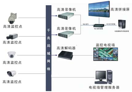 視頻監控系統